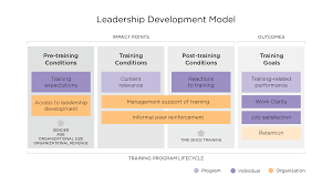 management and leadership development