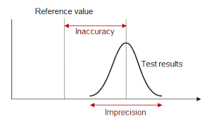 precision in statistics