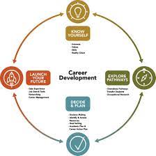 career development skills