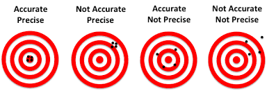 precision accuracy difference
