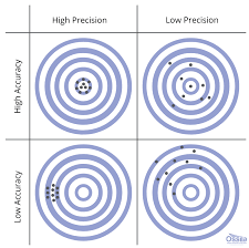 high accuracy and high precision