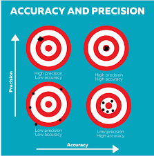 high precision high accuracy