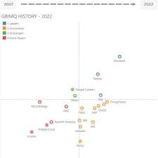 gartner quadrant bi