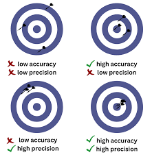 high precision low accuracy