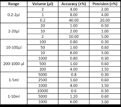 precision of volumetric pipette