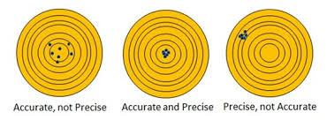 resolution accuracy and precision