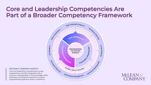 developing leadership competencies