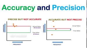 difference between accuracy and precision machine learning