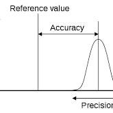 precision measurement examples