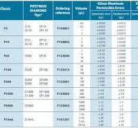 pipette accuracy and precision