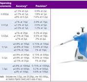 pipette accuracy precision
