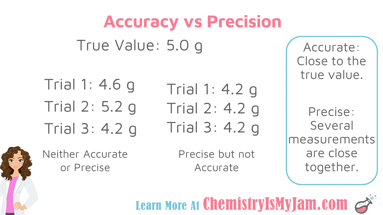 measurement accuracy example