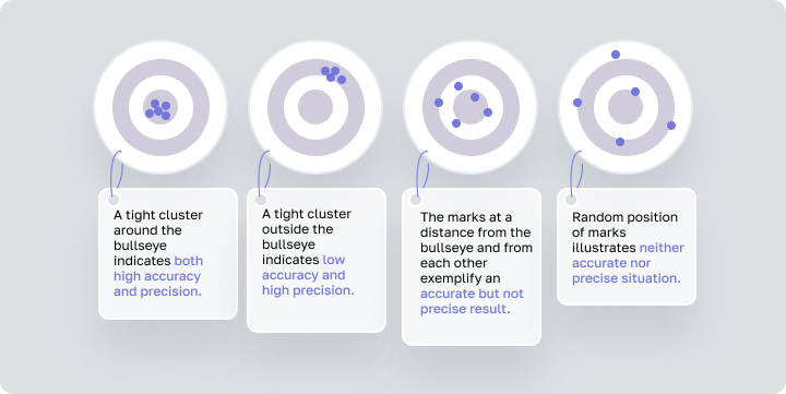 define accurate measurement