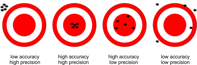difference between accuracy & precision