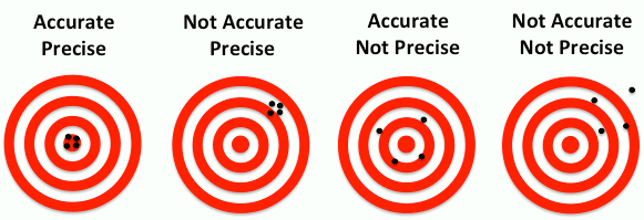 difference between precision and accuracy with example