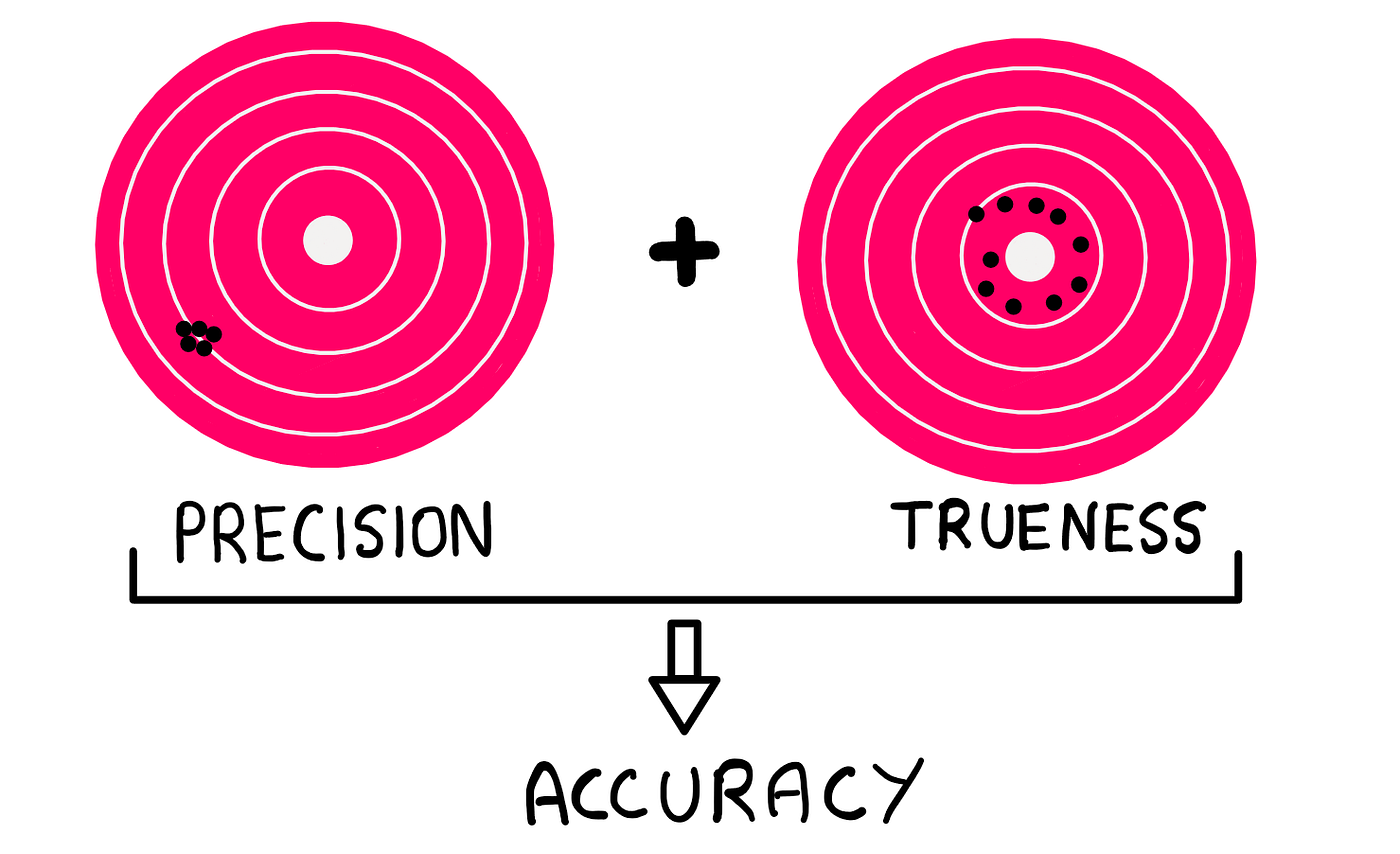 explain the difference between accuracy and precision
