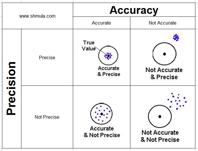 accuracy measurement example