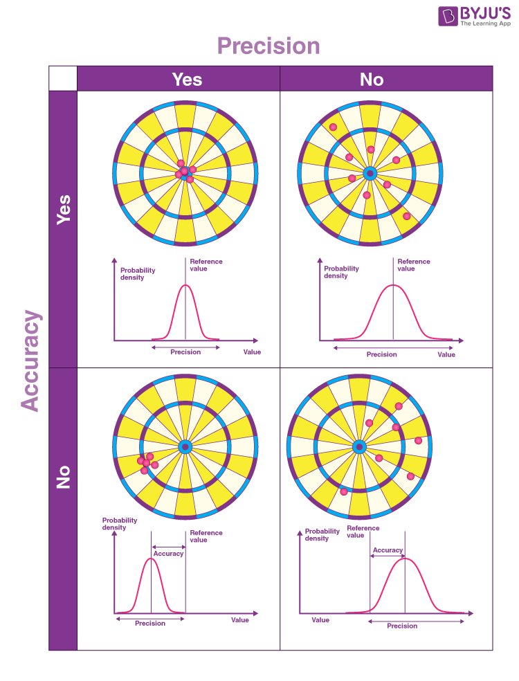 accuracy precision and resolution
