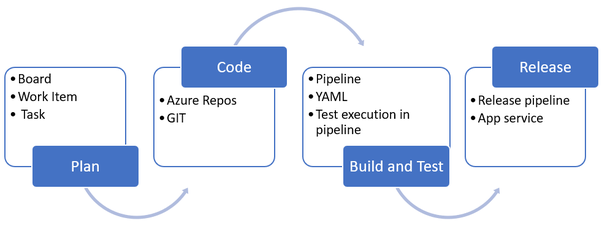 azure devops engineer skills