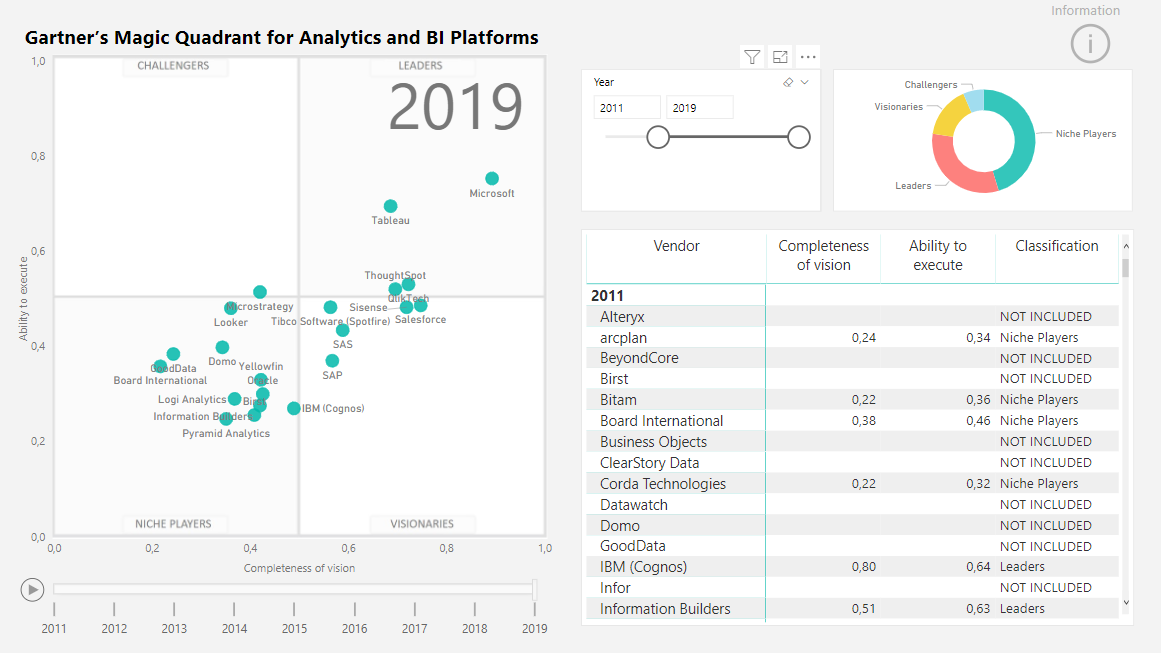 magic quadrant bi 2021