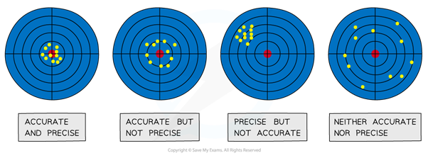 accuracy and precision analytical chemistry