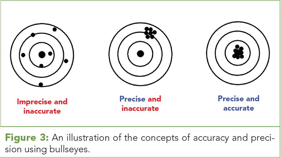 accuracy and precision in laboratory