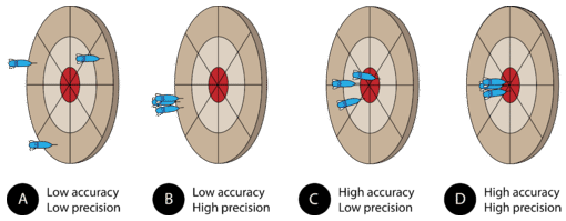 accuracy and precision in measurements lab answers