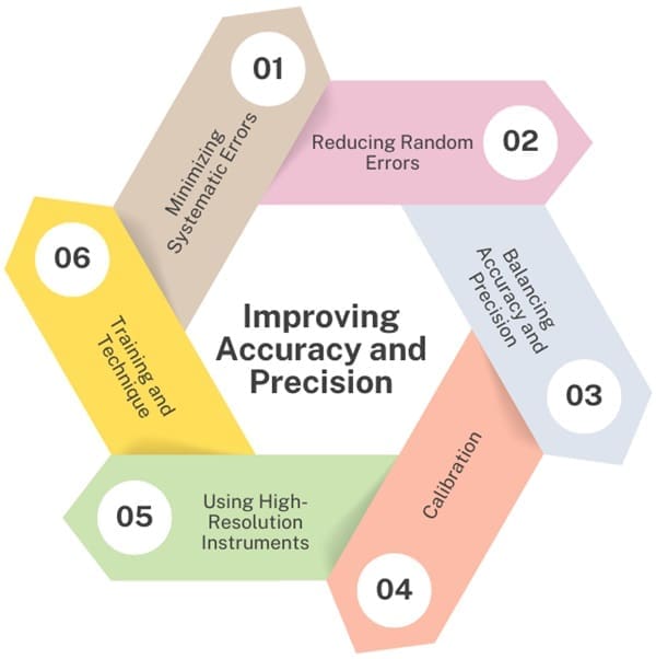 accuracy and precision in metrology