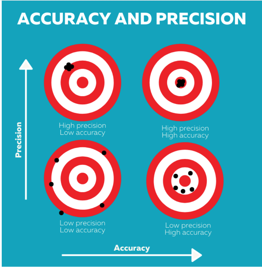 accuracy and precision in quality control