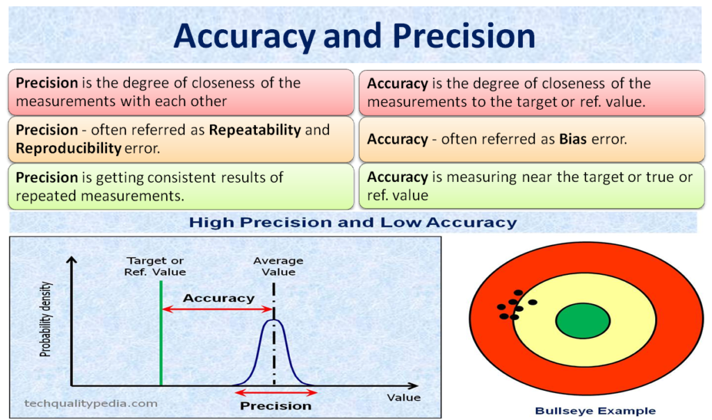 accuracy and precision of measuring instruments