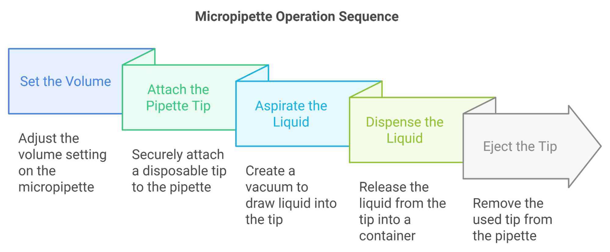 accuracy and precision of micropipette