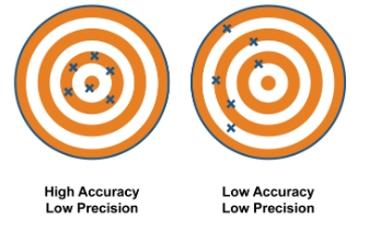 good accuracy and good precision